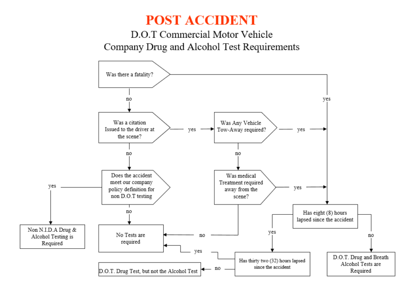 D.O.T Post Accident Flow Chart Workforce Essentials